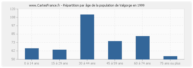 Répartition par âge de la population de Valgorge en 1999
