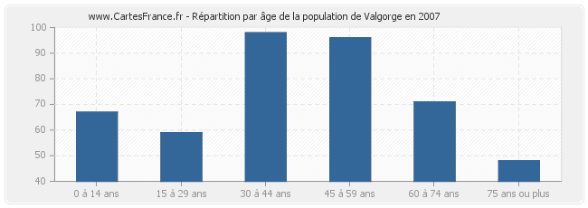 Répartition par âge de la population de Valgorge en 2007