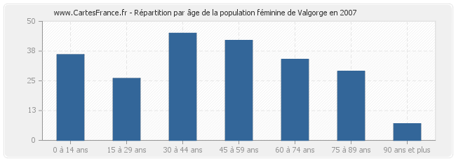 Répartition par âge de la population féminine de Valgorge en 2007