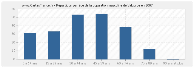 Répartition par âge de la population masculine de Valgorge en 2007