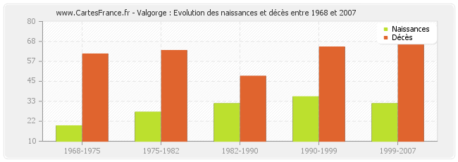Valgorge : Evolution des naissances et décès entre 1968 et 2007