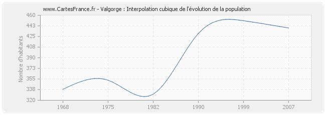 Valgorge : Interpolation cubique de l'évolution de la population