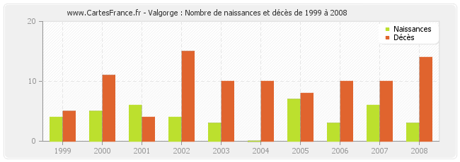 Valgorge : Nombre de naissances et décès de 1999 à 2008
