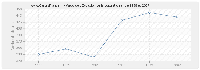 Population Valgorge