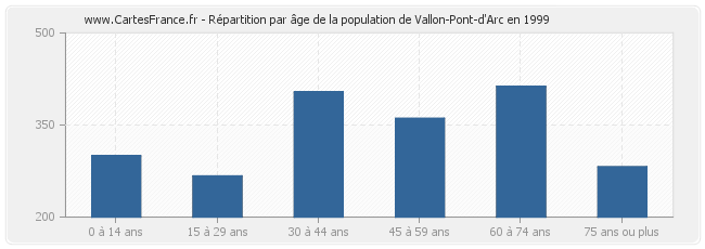 Répartition par âge de la population de Vallon-Pont-d'Arc en 1999