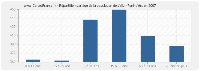 Répartition par âge de la population de Vallon-Pont-d'Arc en 2007