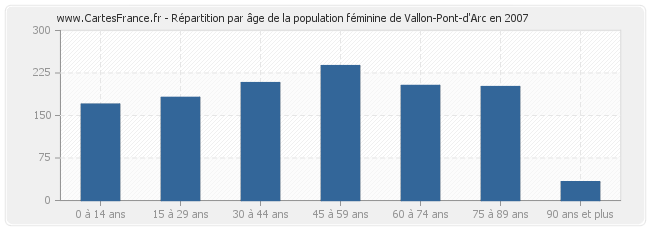 Répartition par âge de la population féminine de Vallon-Pont-d'Arc en 2007