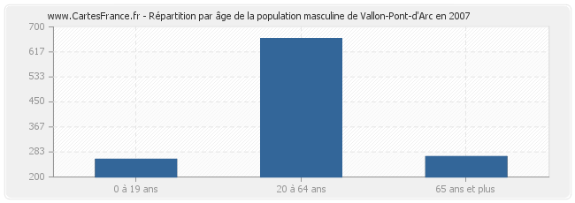 Répartition par âge de la population masculine de Vallon-Pont-d'Arc en 2007