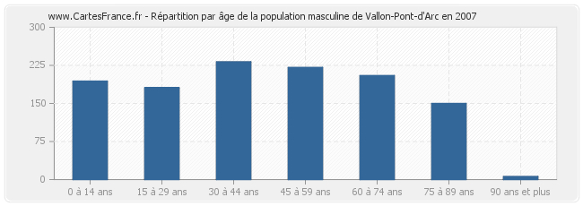 Répartition par âge de la population masculine de Vallon-Pont-d'Arc en 2007