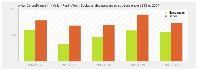Vallon-Pont-d'Arc : Evolution des naissances et décès entre 1968 et 2007