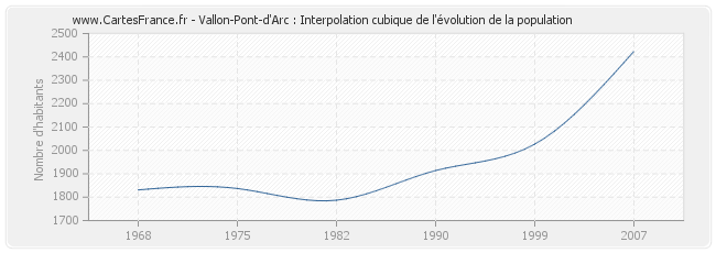 Vallon-Pont-d'Arc : Interpolation cubique de l'évolution de la population