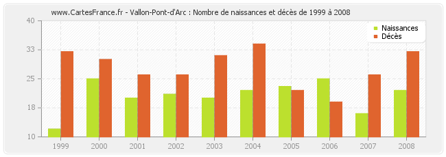 Vallon-Pont-d'Arc : Nombre de naissances et décès de 1999 à 2008