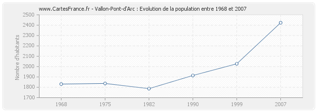 Population Vallon-Pont-d'Arc