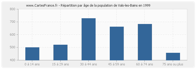 Répartition par âge de la population de Vals-les-Bains en 1999