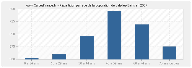 Répartition par âge de la population de Vals-les-Bains en 2007