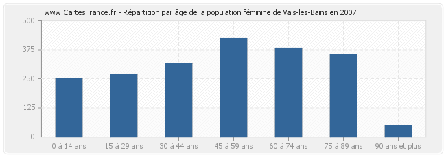Répartition par âge de la population féminine de Vals-les-Bains en 2007