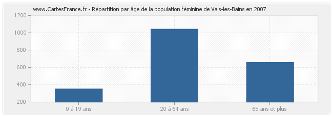 Répartition par âge de la population féminine de Vals-les-Bains en 2007