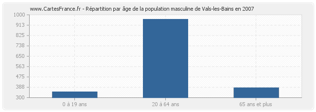 Répartition par âge de la population masculine de Vals-les-Bains en 2007