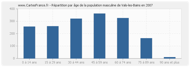 Répartition par âge de la population masculine de Vals-les-Bains en 2007
