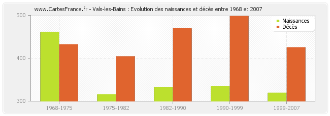 Vals-les-Bains : Evolution des naissances et décès entre 1968 et 2007