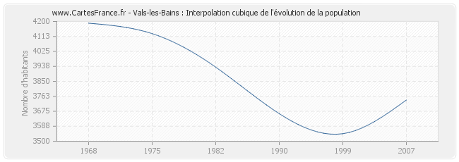 Vals-les-Bains : Interpolation cubique de l'évolution de la population