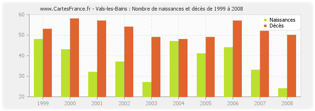 Vals-les-Bains : Nombre de naissances et décès de 1999 à 2008