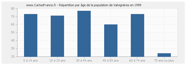 Répartition par âge de la population de Valvignères en 1999