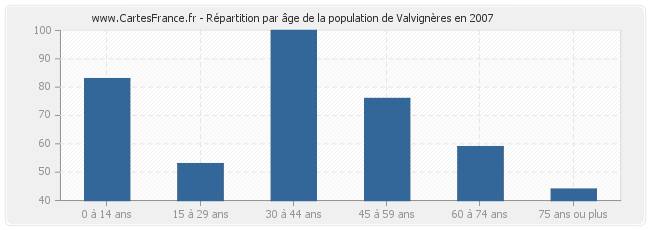 Répartition par âge de la population de Valvignères en 2007