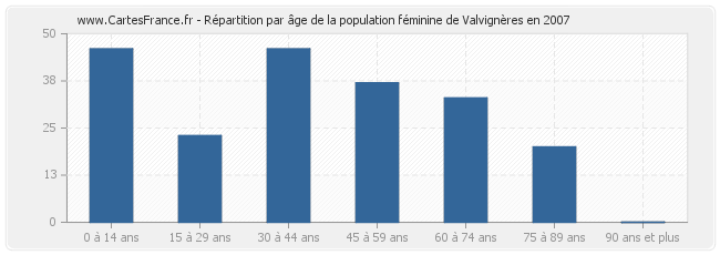 Répartition par âge de la population féminine de Valvignères en 2007