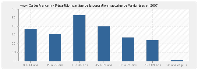 Répartition par âge de la population masculine de Valvignères en 2007