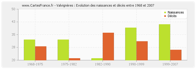 Valvignères : Evolution des naissances et décès entre 1968 et 2007