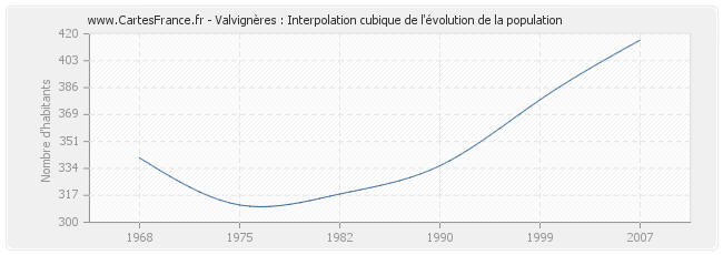 Valvignères : Interpolation cubique de l'évolution de la population