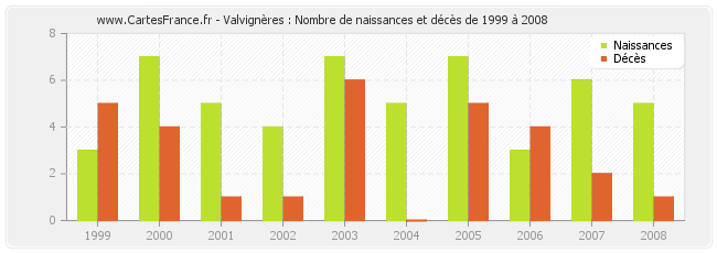Valvignères : Nombre de naissances et décès de 1999 à 2008