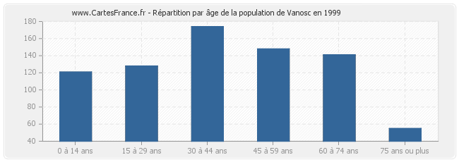 Répartition par âge de la population de Vanosc en 1999