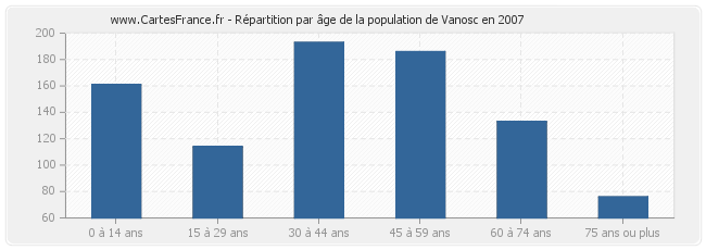 Répartition par âge de la population de Vanosc en 2007