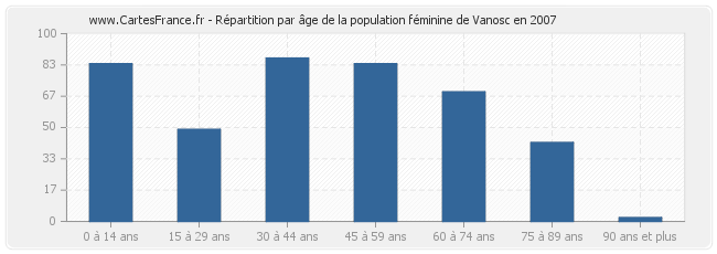 Répartition par âge de la population féminine de Vanosc en 2007