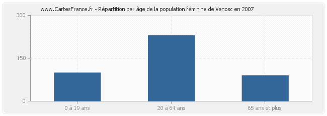 Répartition par âge de la population féminine de Vanosc en 2007