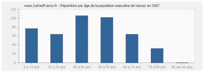 Répartition par âge de la population masculine de Vanosc en 2007