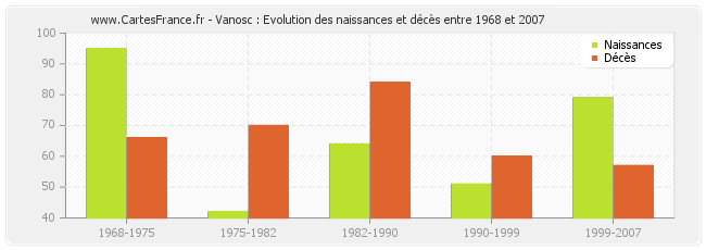 Vanosc : Evolution des naissances et décès entre 1968 et 2007