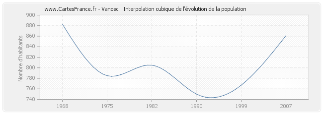 Vanosc : Interpolation cubique de l'évolution de la population