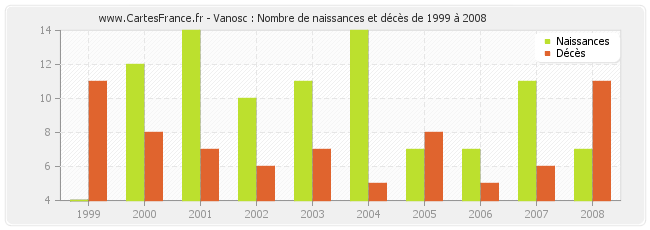 Vanosc : Nombre de naissances et décès de 1999 à 2008