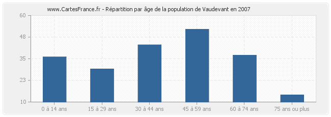 Répartition par âge de la population de Vaudevant en 2007
