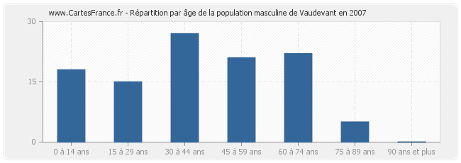 Répartition par âge de la population masculine de Vaudevant en 2007