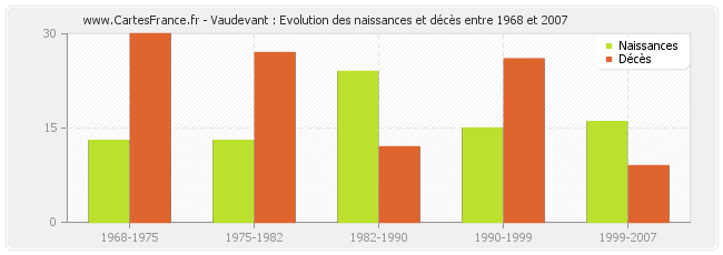 Vaudevant : Evolution des naissances et décès entre 1968 et 2007