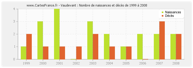 Vaudevant : Nombre de naissances et décès de 1999 à 2008