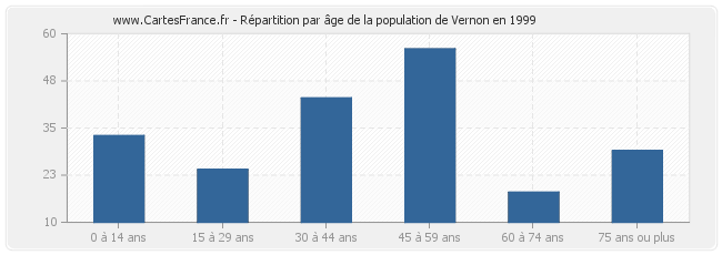 Répartition par âge de la population de Vernon en 1999