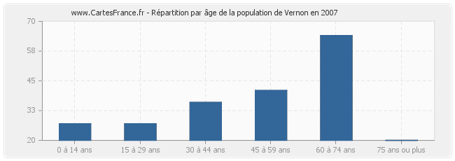 Répartition par âge de la population de Vernon en 2007