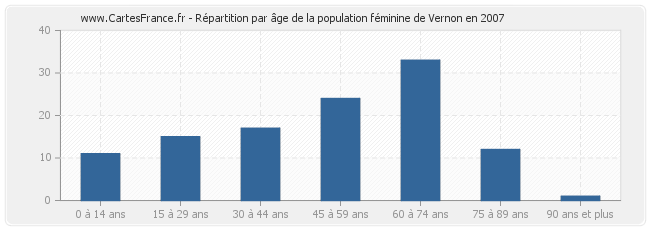 Répartition par âge de la population féminine de Vernon en 2007