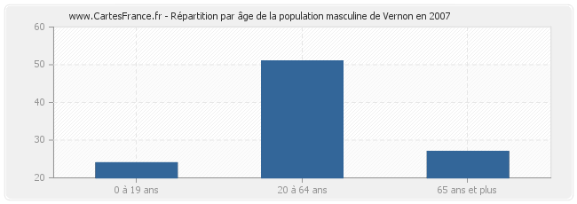 Répartition par âge de la population masculine de Vernon en 2007