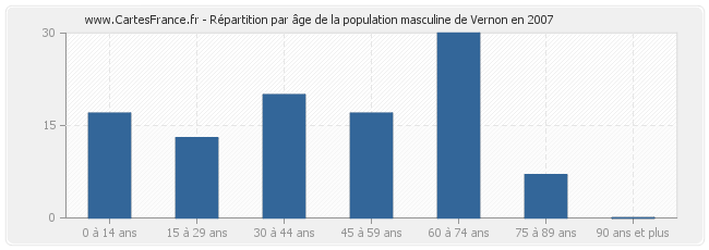 Répartition par âge de la population masculine de Vernon en 2007